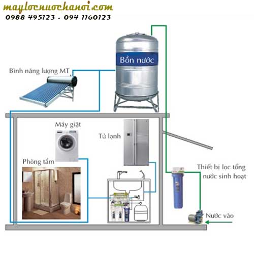 Sơ đồ lọc tổng gia đình